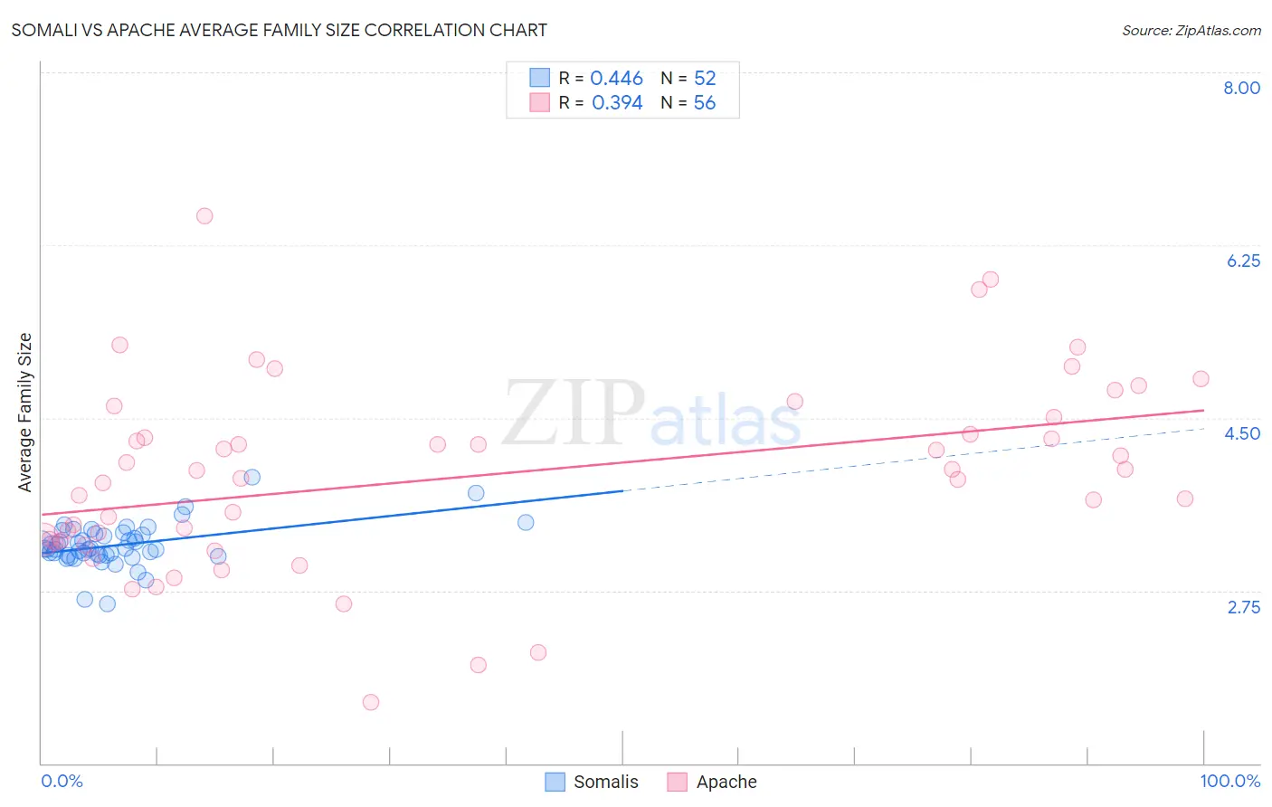 Somali vs Apache Average Family Size