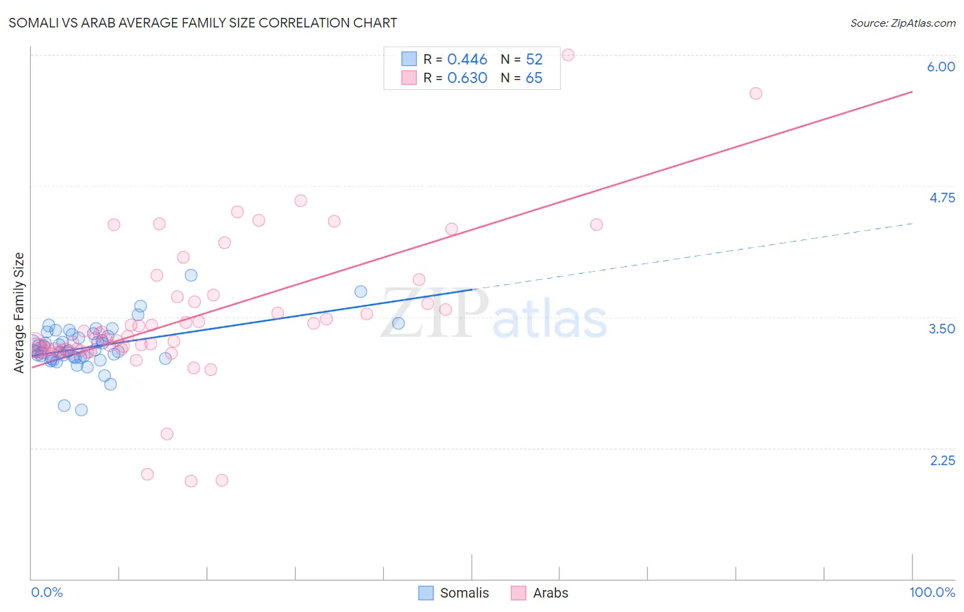 Somali vs Arab Average Family Size