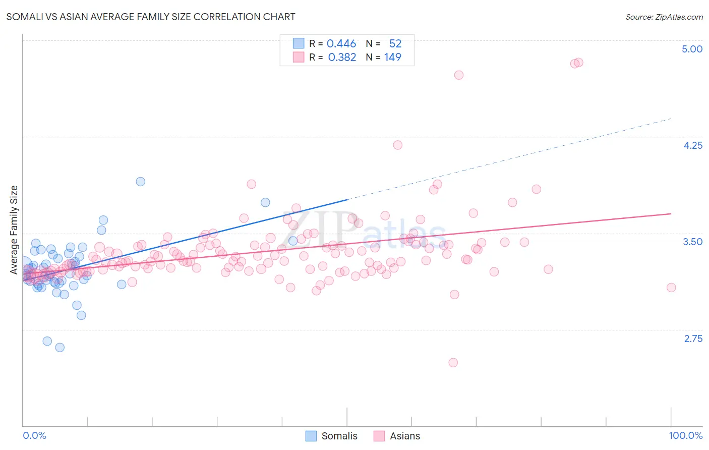 Somali vs Asian Average Family Size