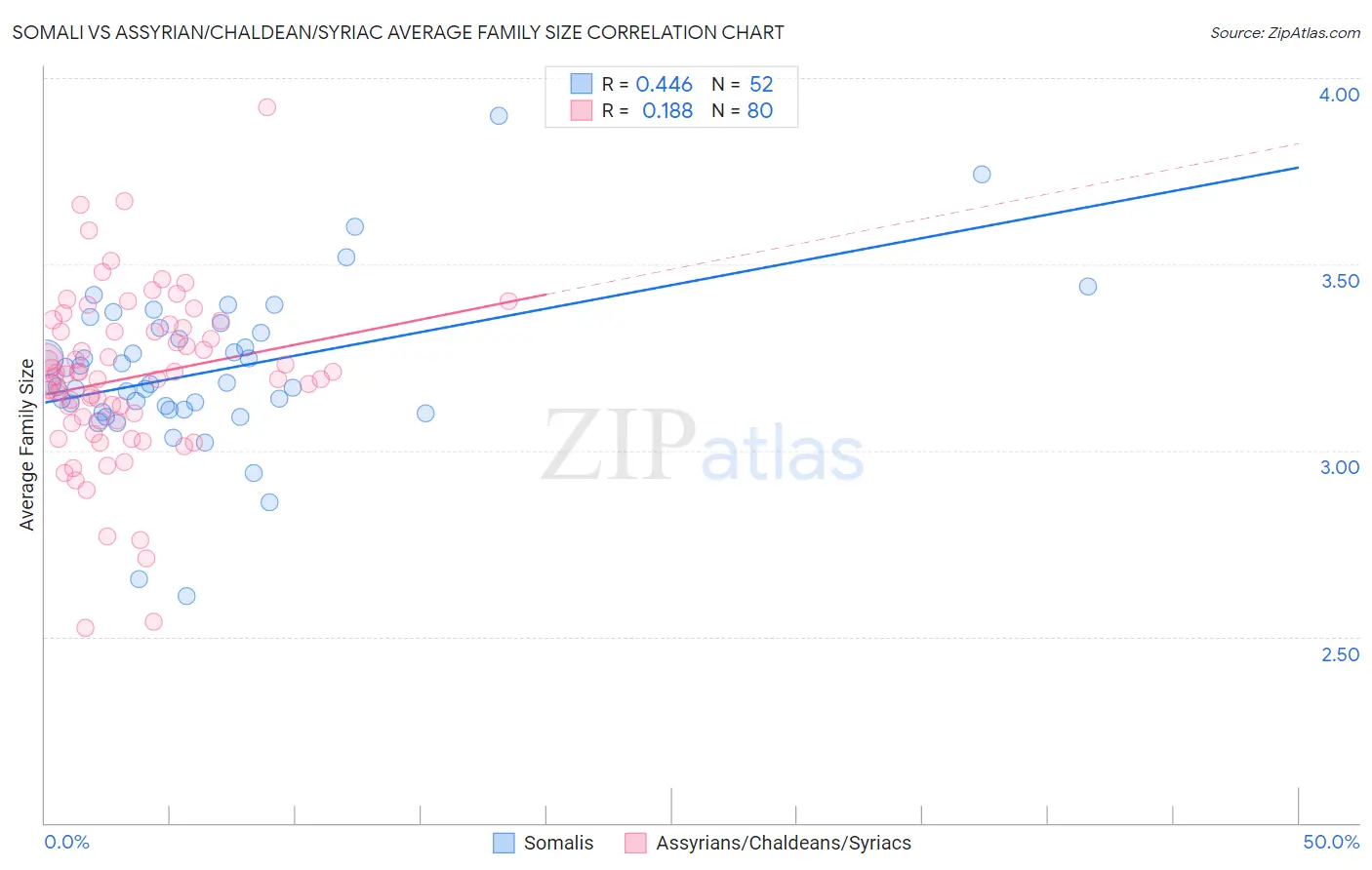 Somali vs Assyrian/Chaldean/Syriac Average Family Size