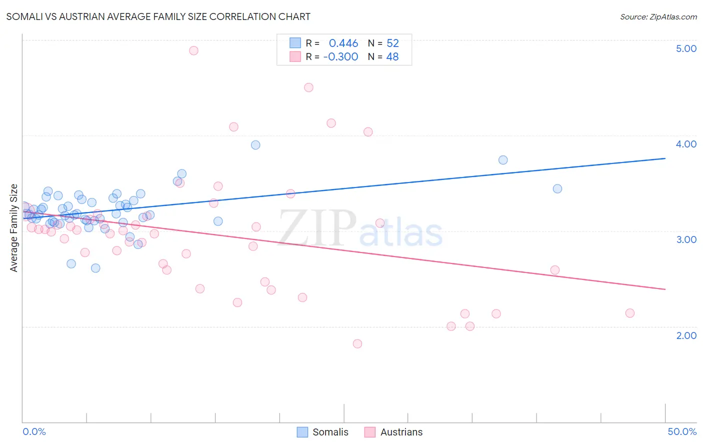 Somali vs Austrian Average Family Size