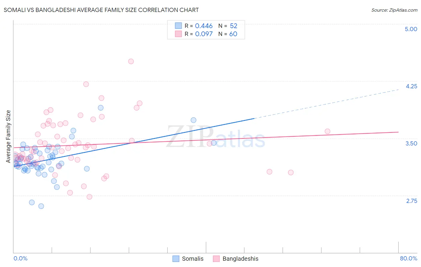 Somali vs Bangladeshi Average Family Size