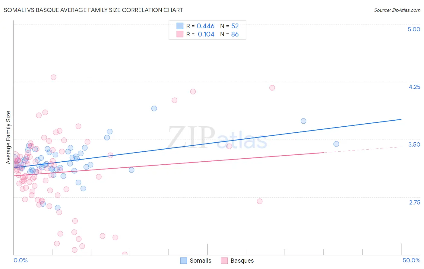 Somali vs Basque Average Family Size