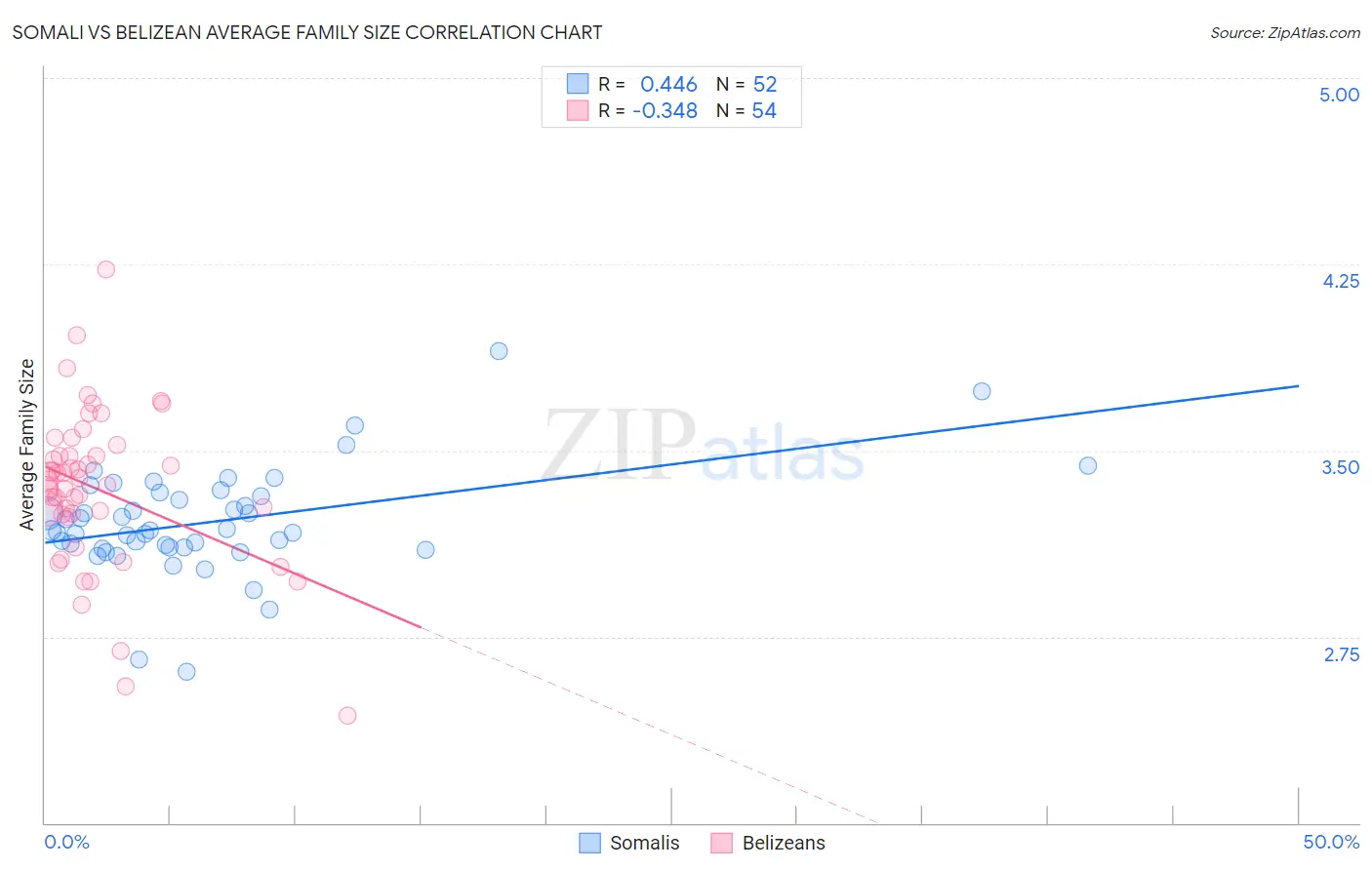 Somali vs Belizean Average Family Size
