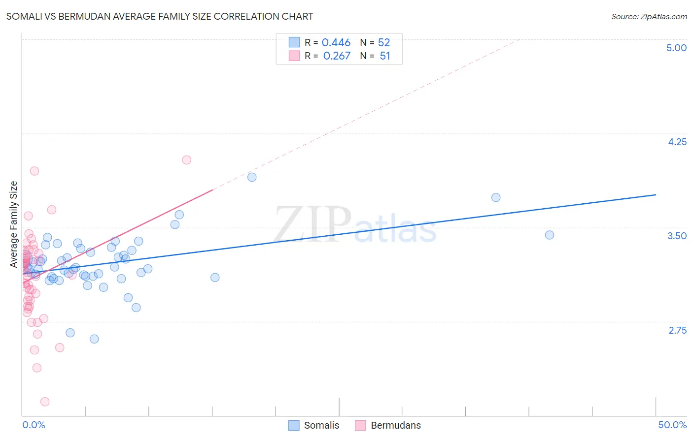 Somali vs Bermudan Average Family Size