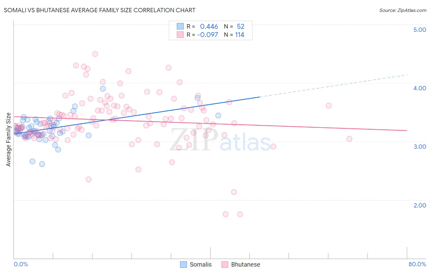 Somali vs Bhutanese Average Family Size