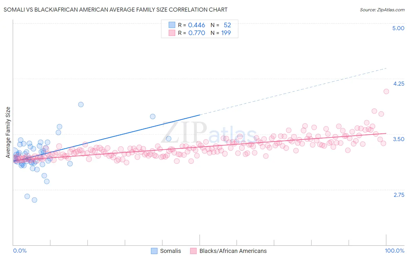 Somali vs Black/African American Average Family Size