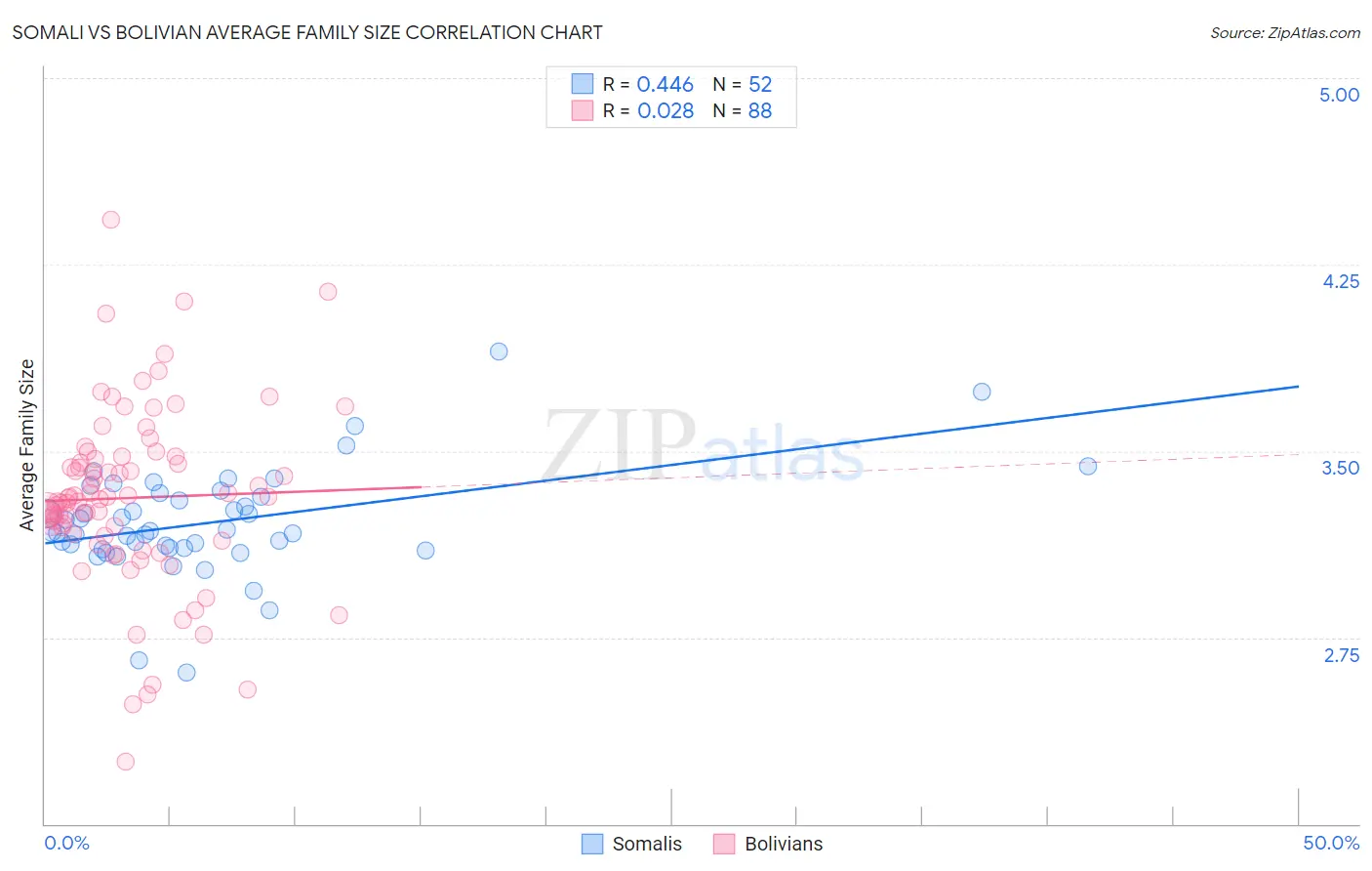 Somali vs Bolivian Average Family Size