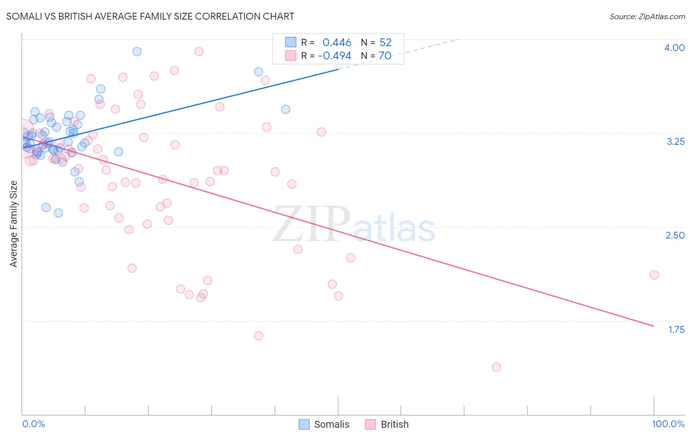 Somali vs British Average Family Size
