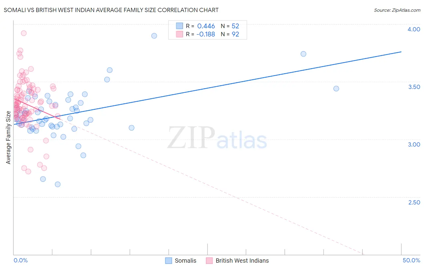 Somali vs British West Indian Average Family Size
