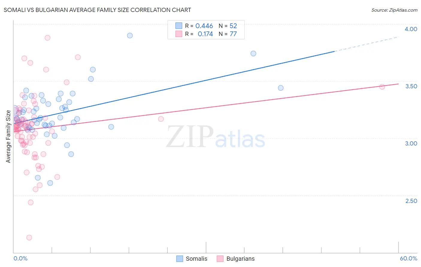 Somali vs Bulgarian Average Family Size