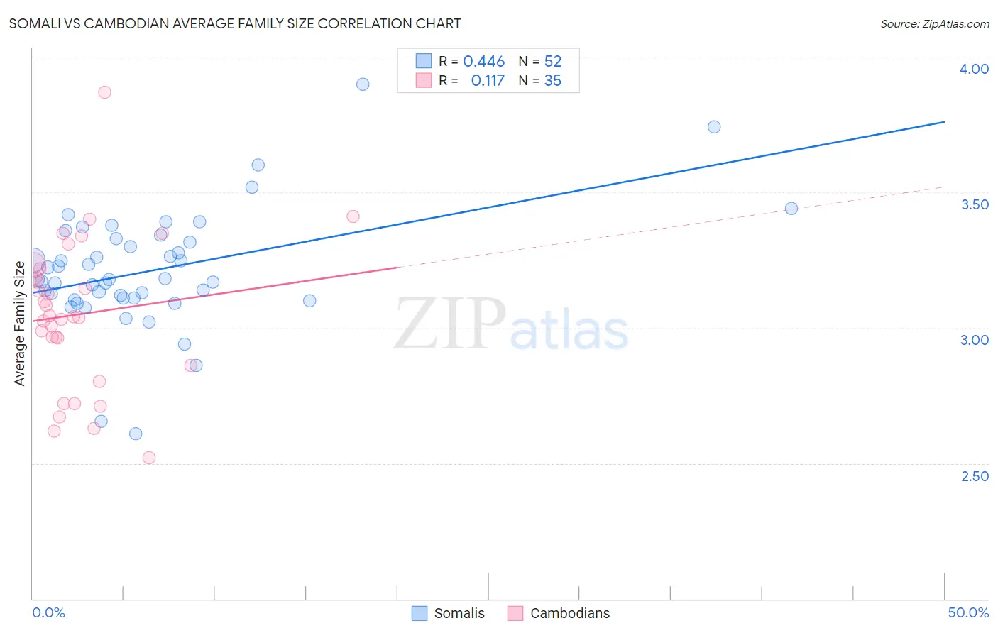 Somali vs Cambodian Average Family Size