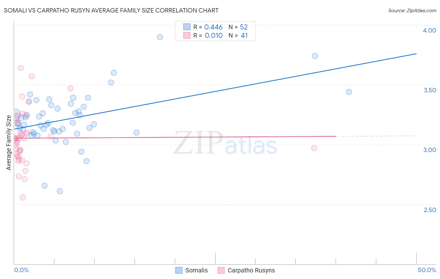 Somali vs Carpatho Rusyn Average Family Size