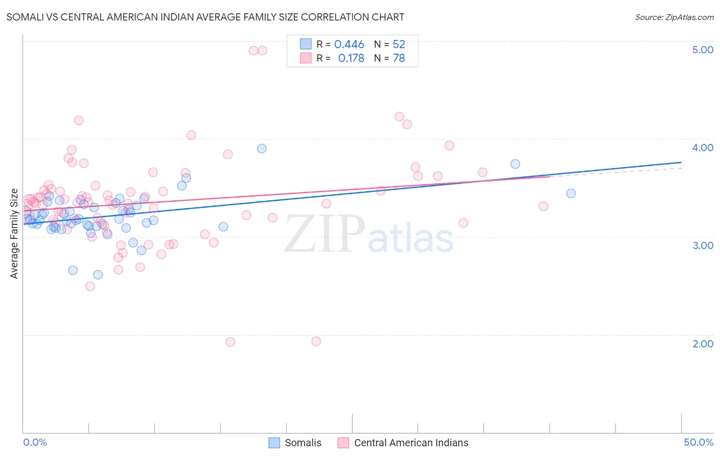 Somali vs Central American Indian Average Family Size