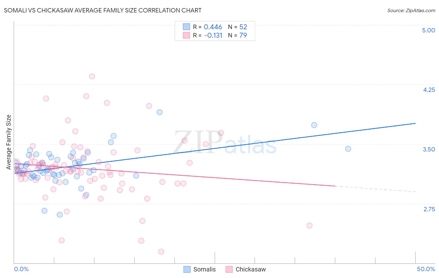Somali vs Chickasaw Average Family Size
