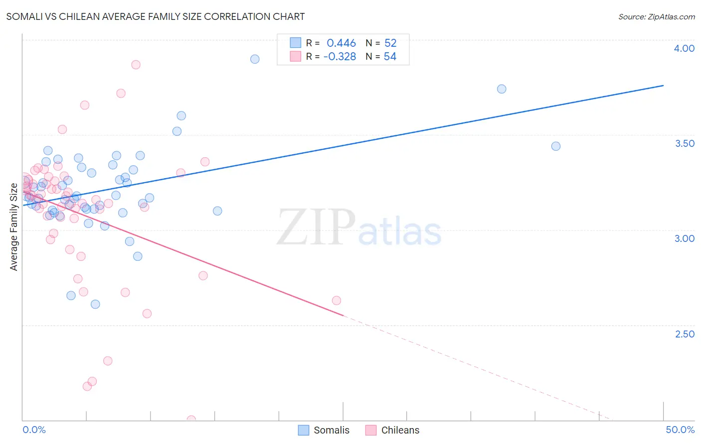 Somali vs Chilean Average Family Size