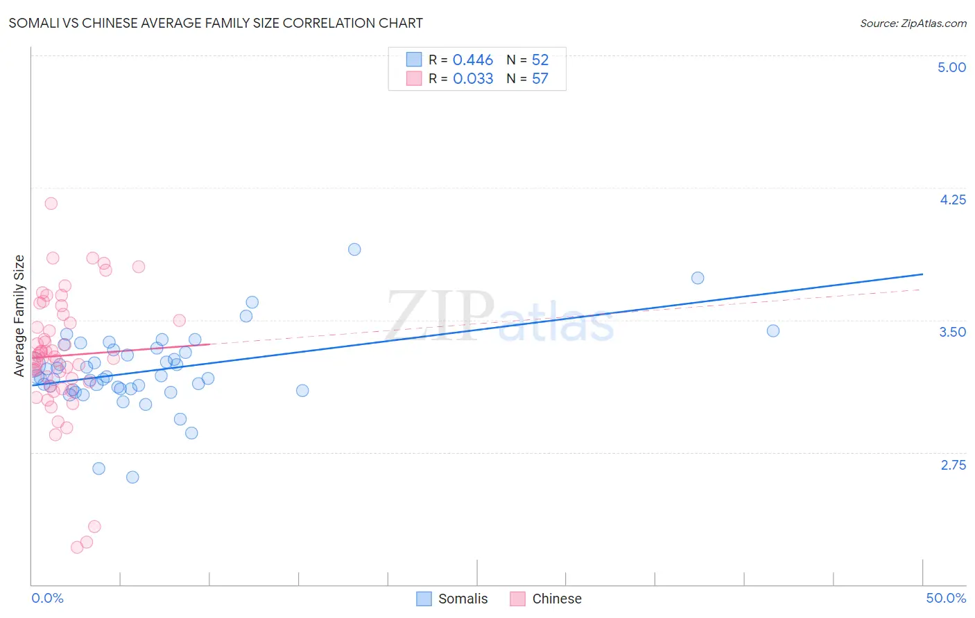 Somali vs Chinese Average Family Size