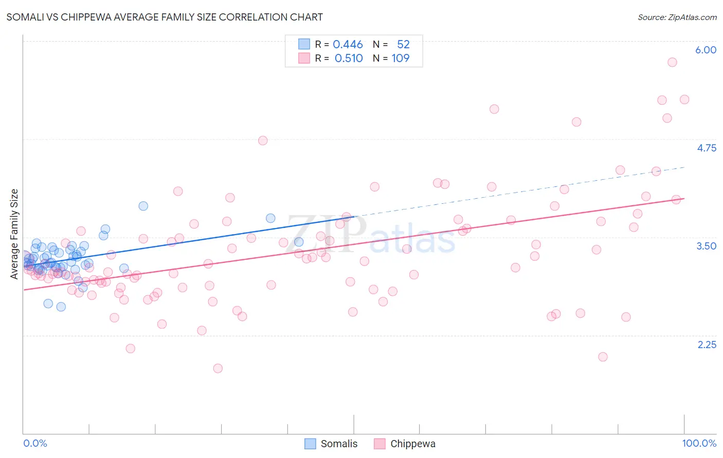 Somali vs Chippewa Average Family Size