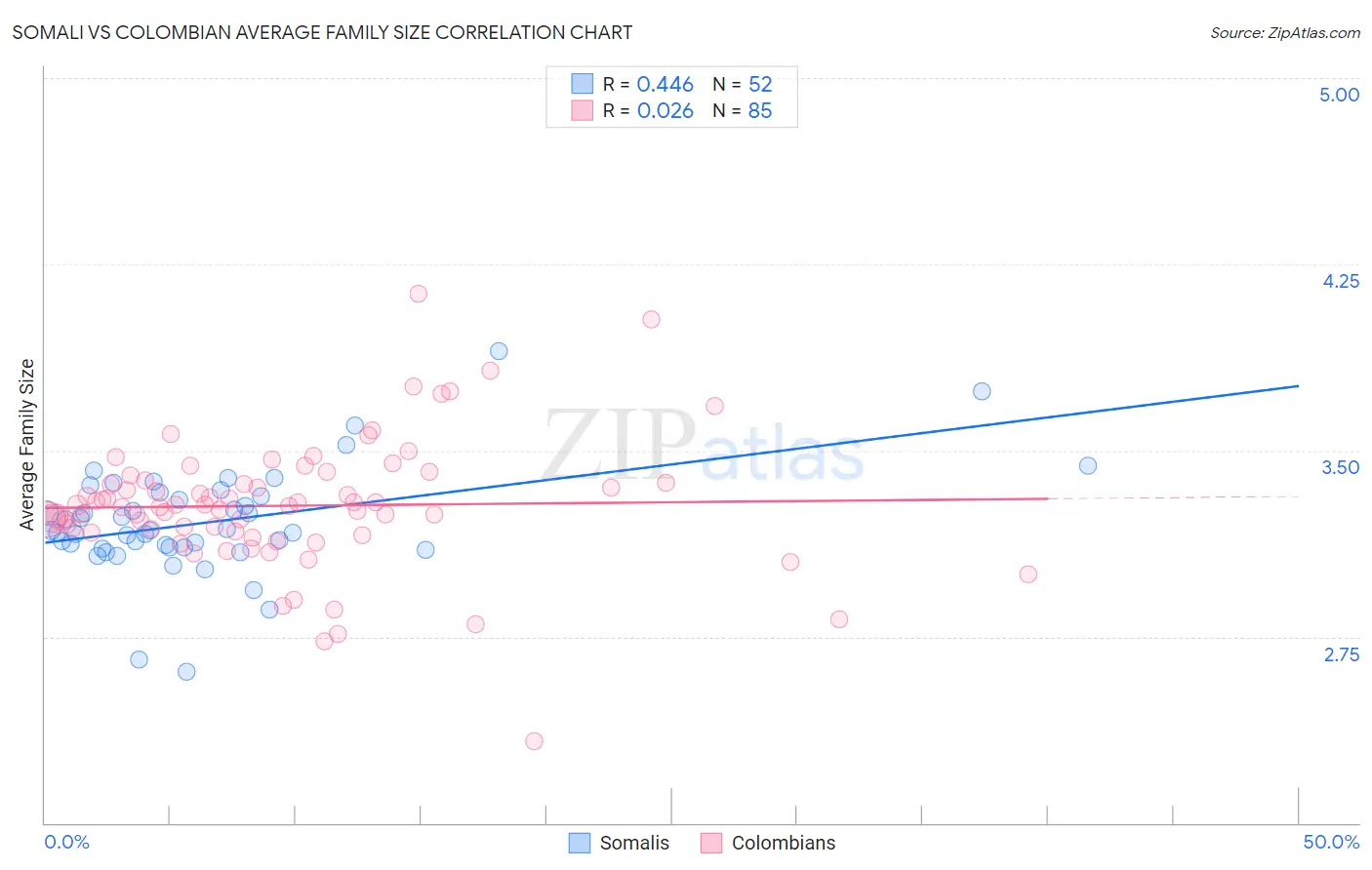 Somali vs Colombian Average Family Size