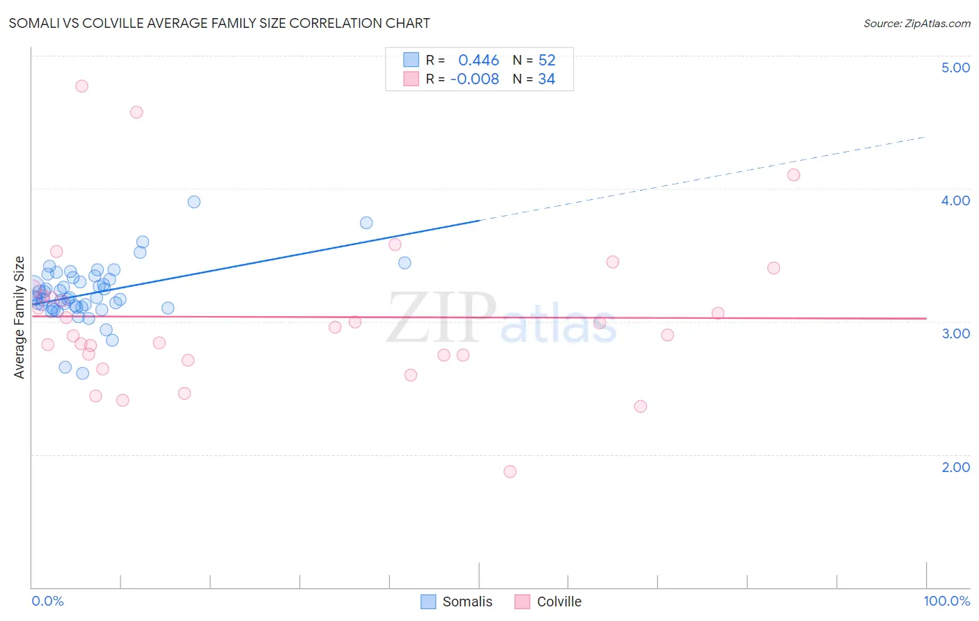 Somali vs Colville Average Family Size