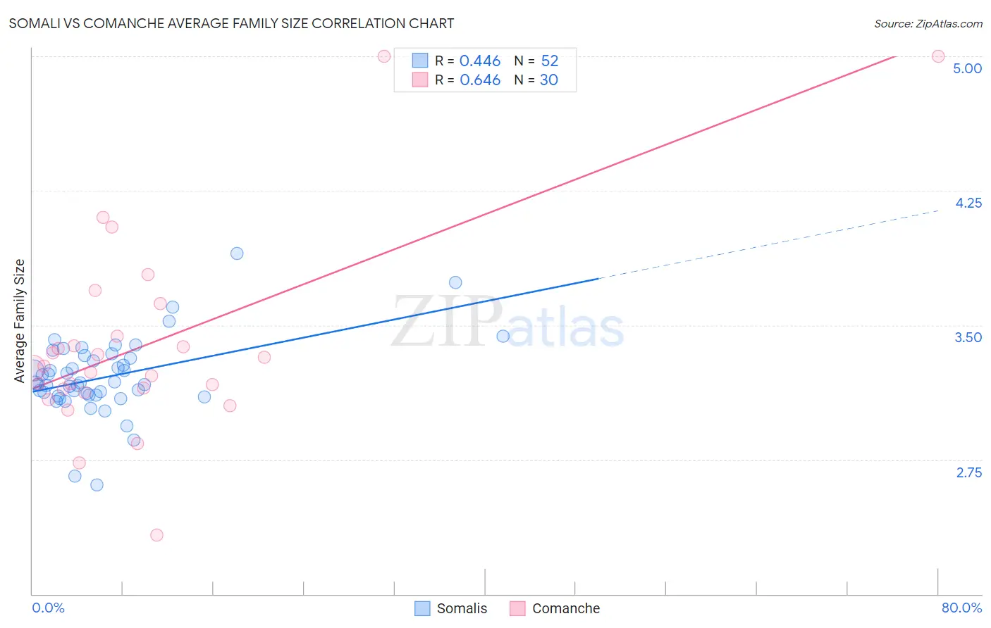 Somali vs Comanche Average Family Size