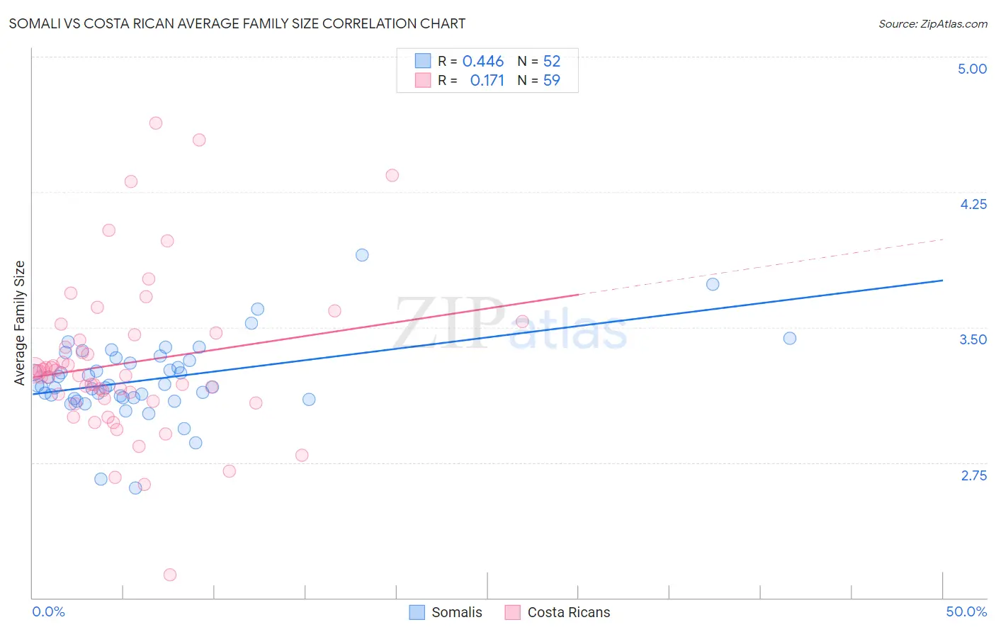 Somali vs Costa Rican Average Family Size