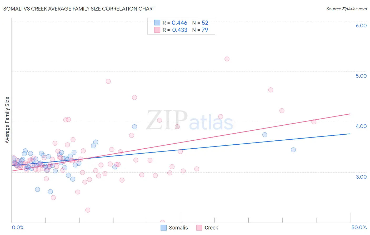 Somali vs Creek Average Family Size