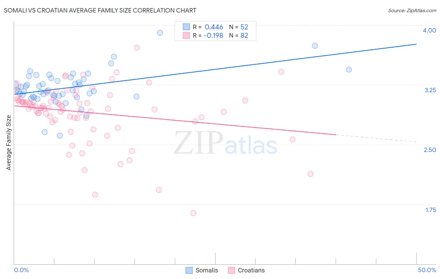 Somali vs Croatian Average Family Size