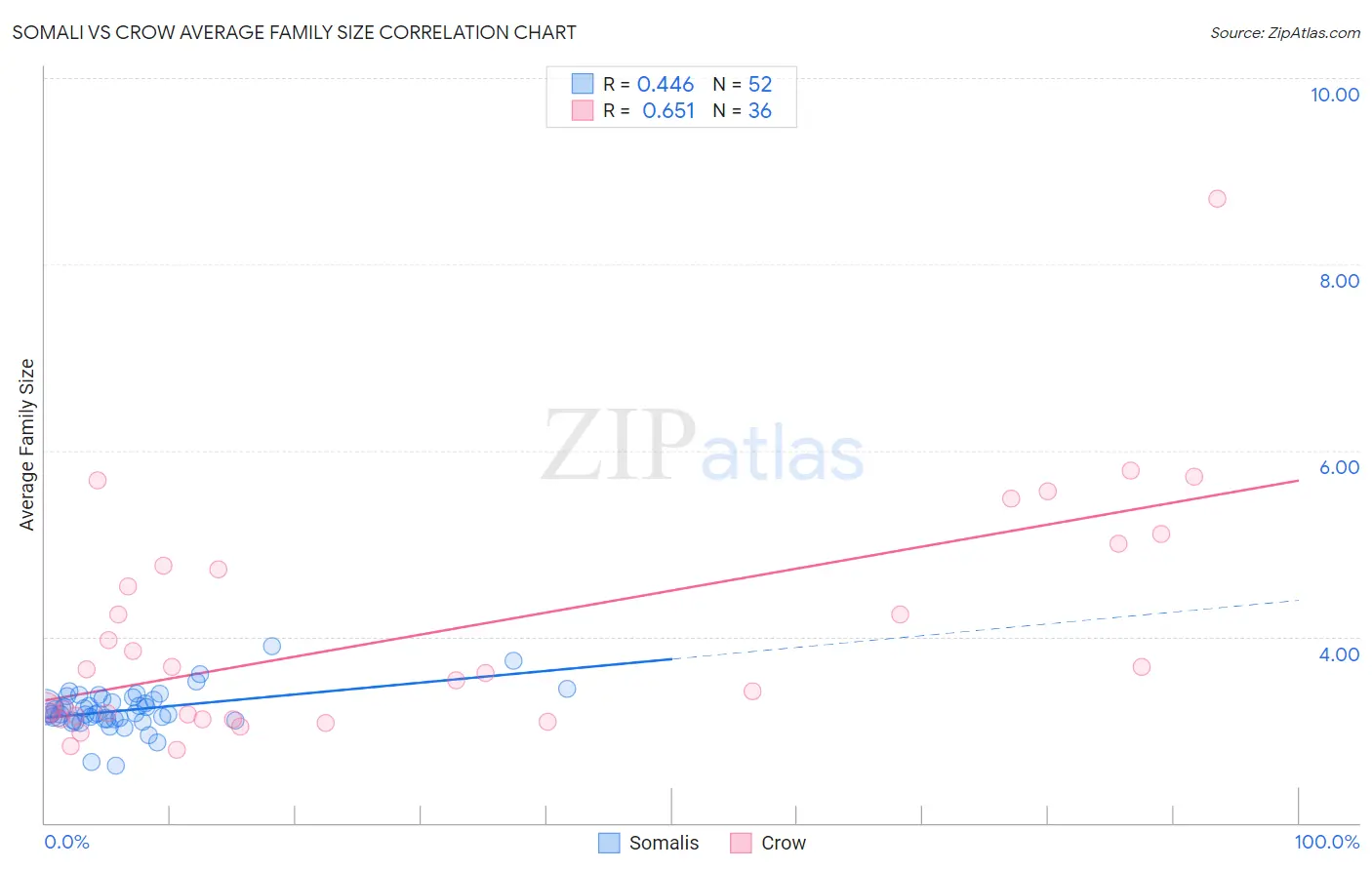 Somali vs Crow Average Family Size