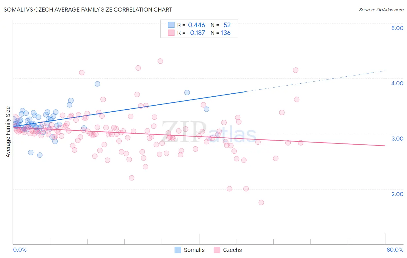 Somali vs Czech Average Family Size