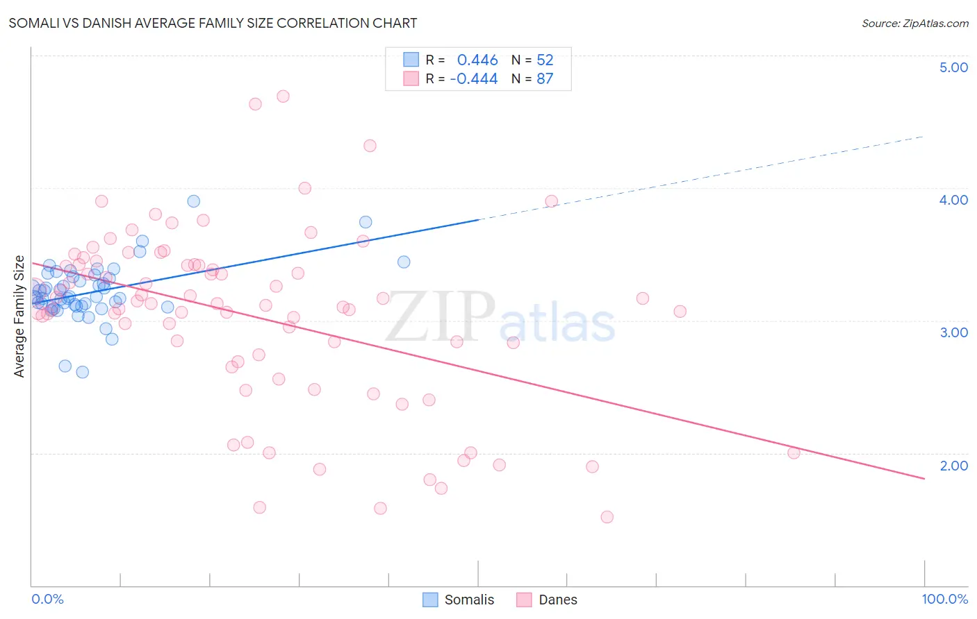 Somali vs Danish Average Family Size