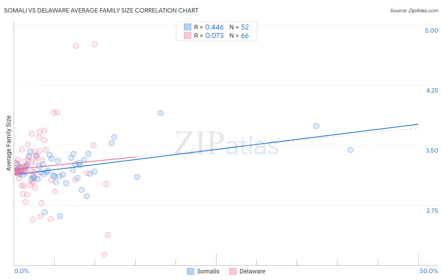 Somali vs Delaware Average Family Size