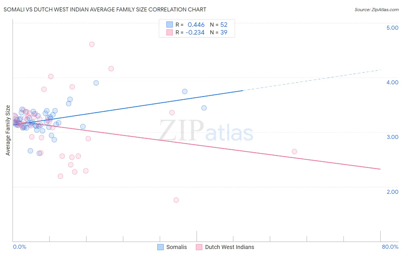 Somali vs Dutch West Indian Average Family Size