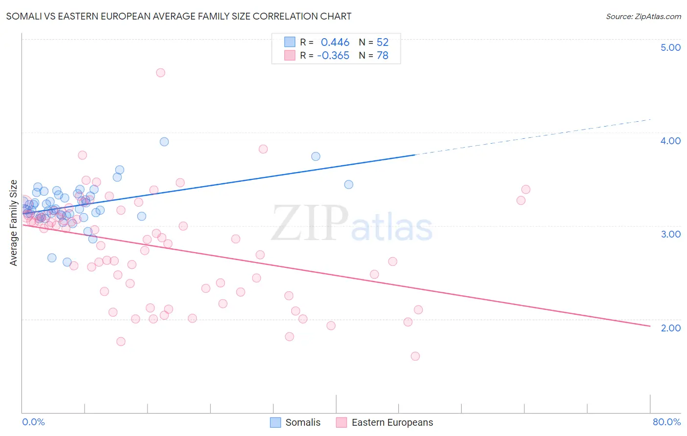 Somali vs Eastern European Average Family Size