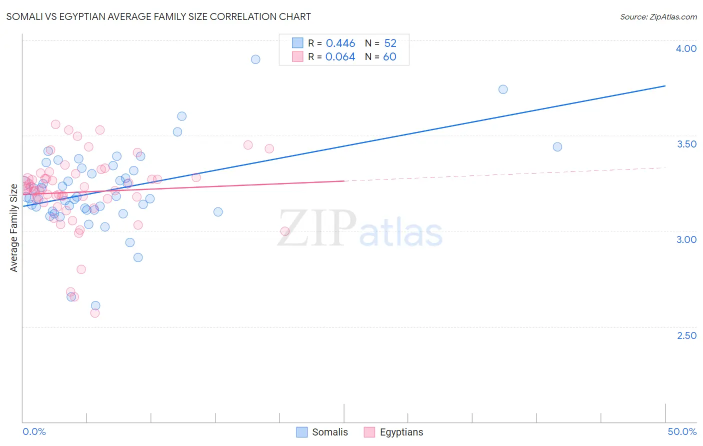 Somali vs Egyptian Average Family Size