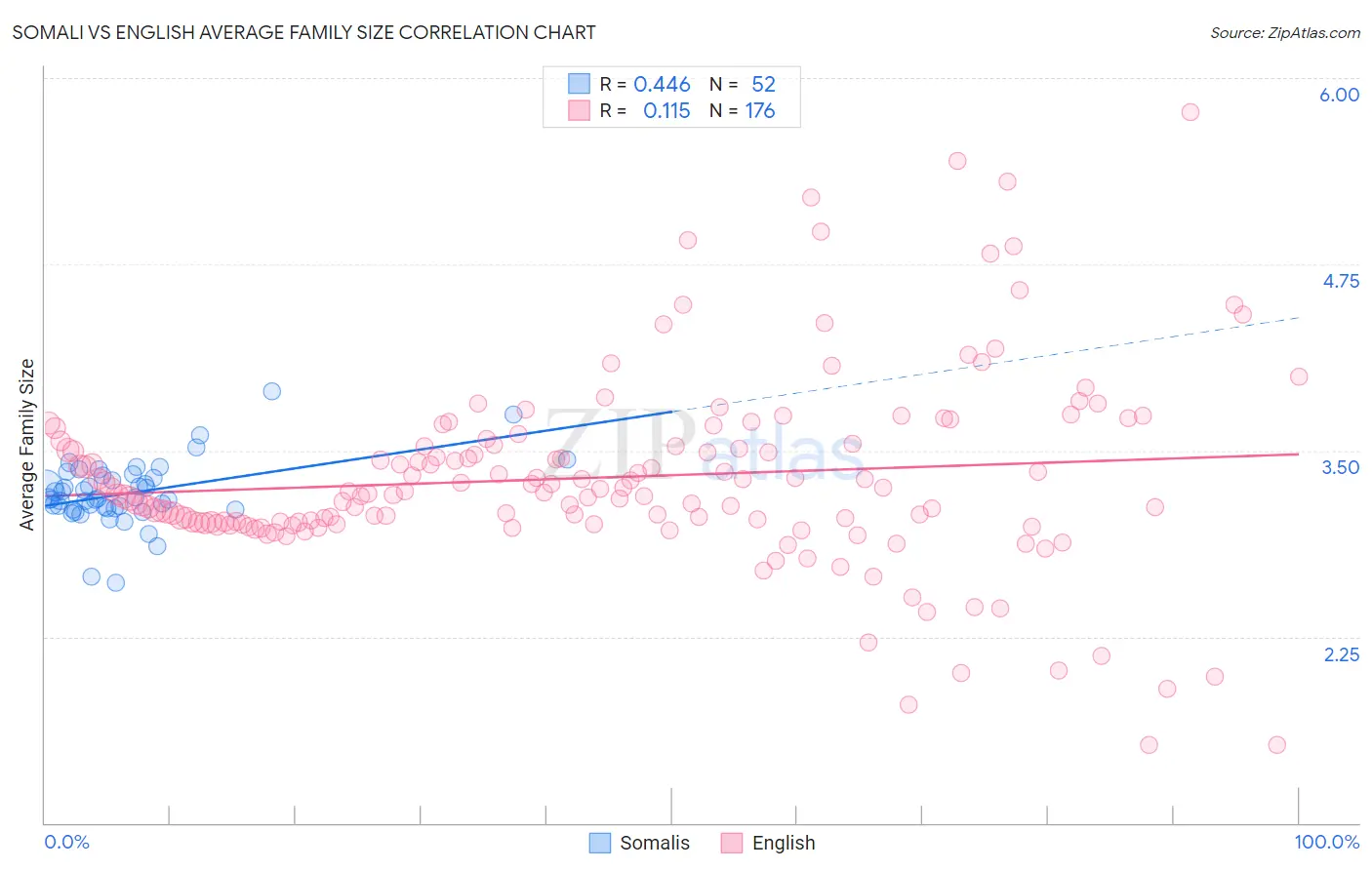 Somali vs English Average Family Size
