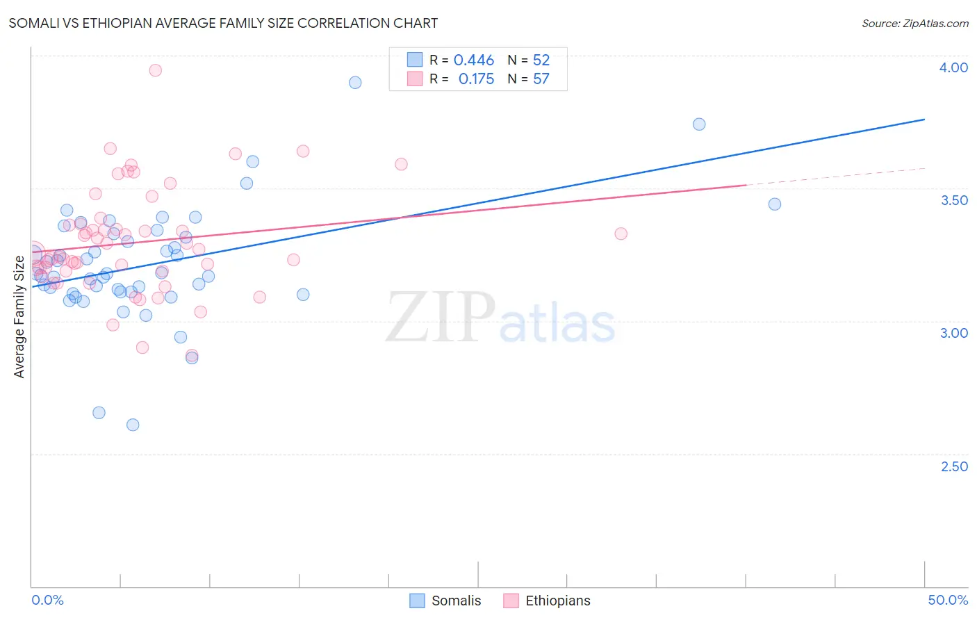 Somali vs Ethiopian Average Family Size