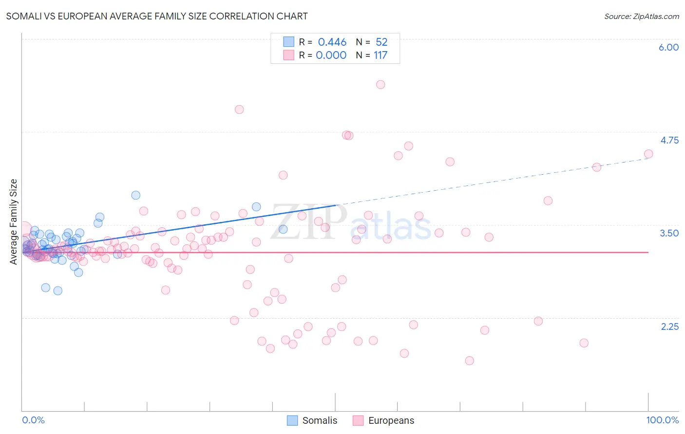 Somali vs European Average Family Size