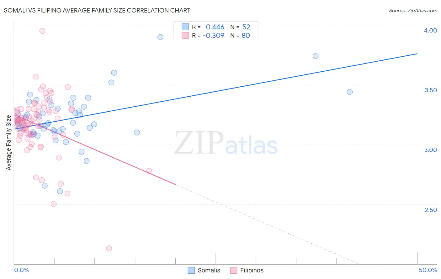 Somali vs Filipino Average Family Size