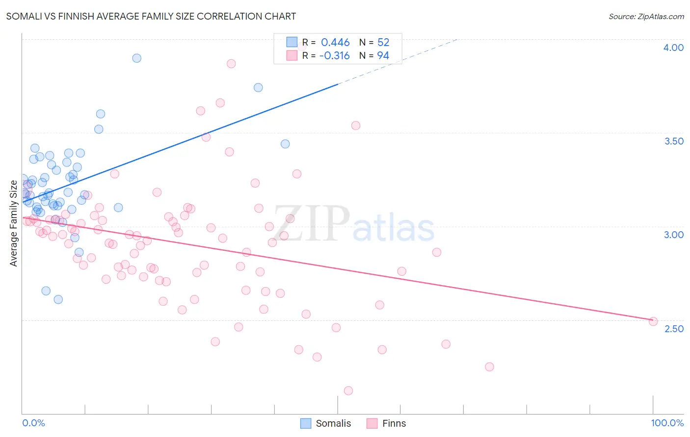 Somali vs Finnish Average Family Size