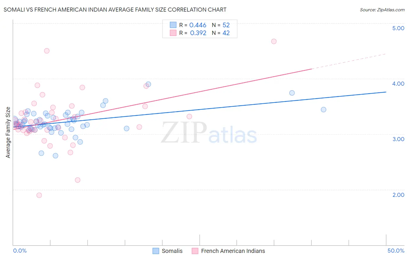 Somali vs French American Indian Average Family Size