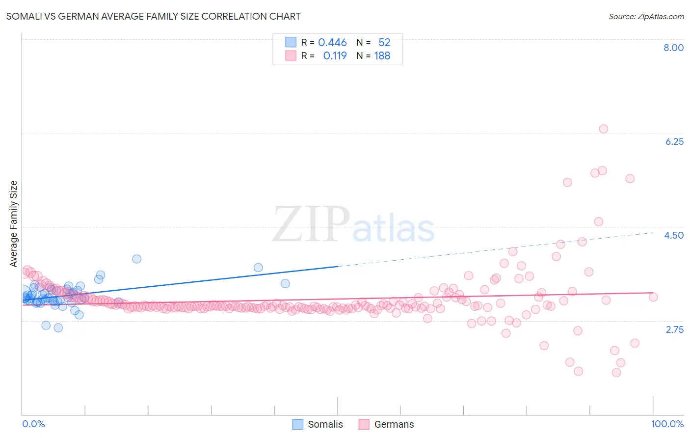 Somali vs German Average Family Size