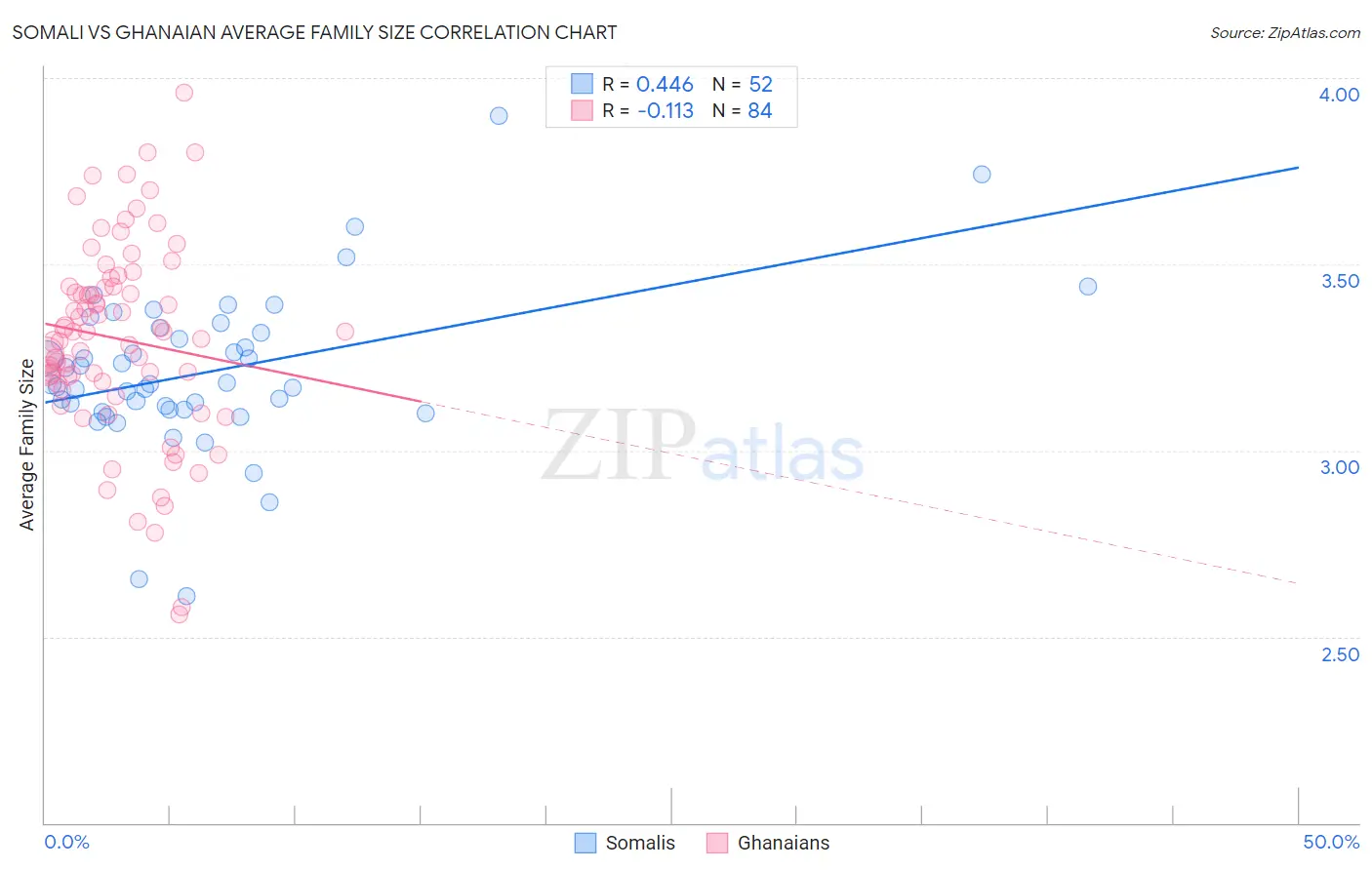Somali vs Ghanaian Average Family Size