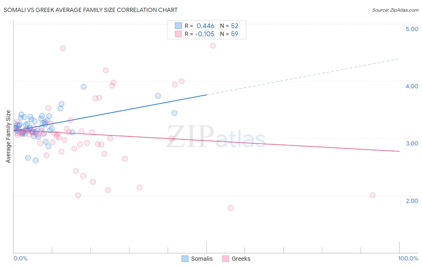 Somali vs Greek Average Family Size