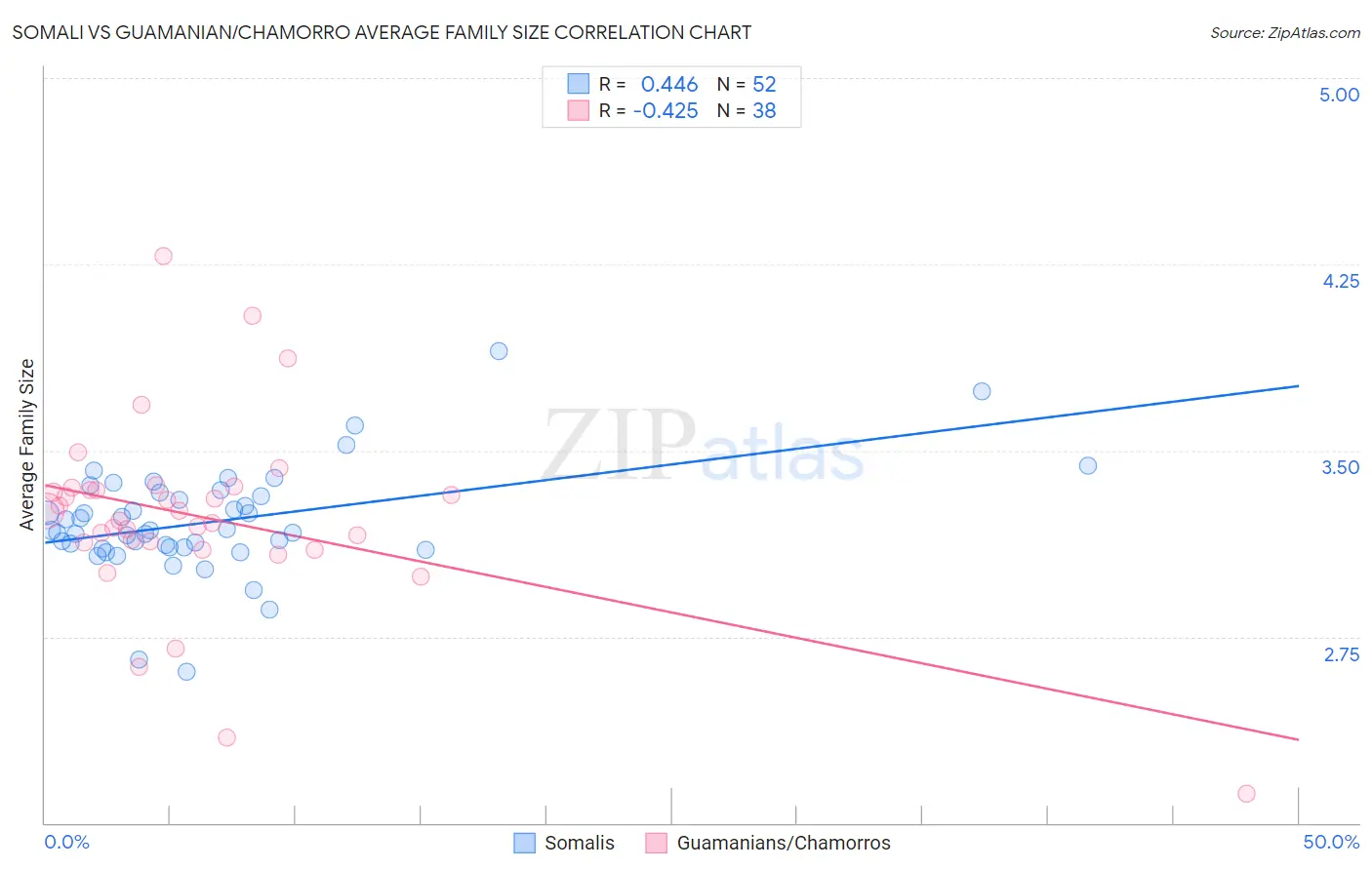 Somali vs Guamanian/Chamorro Average Family Size