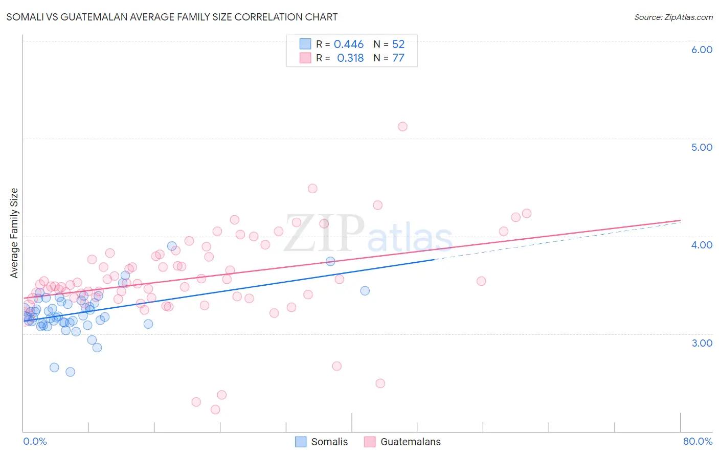 Somali vs Guatemalan Average Family Size
