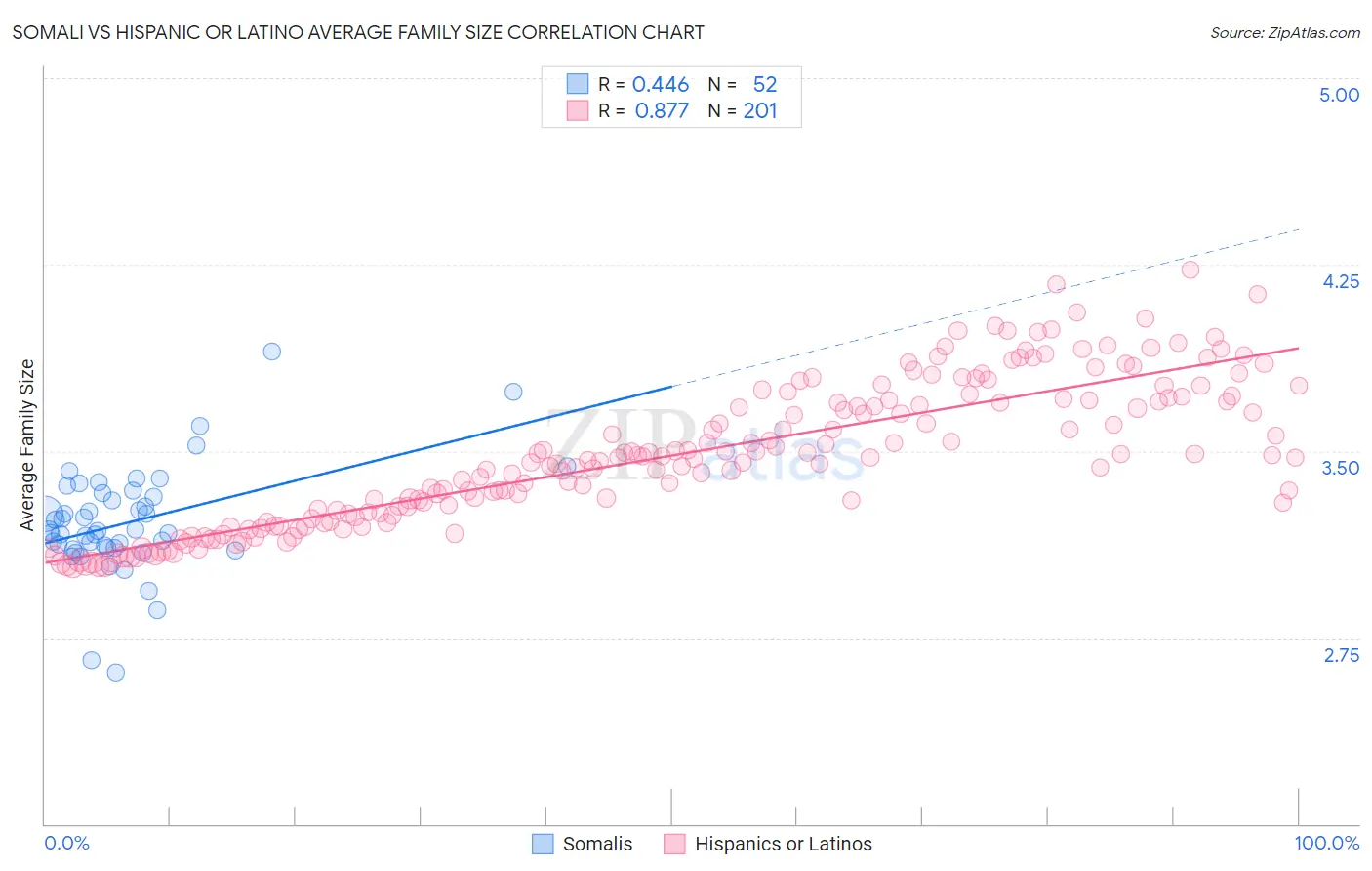 Somali vs Hispanic or Latino Average Family Size