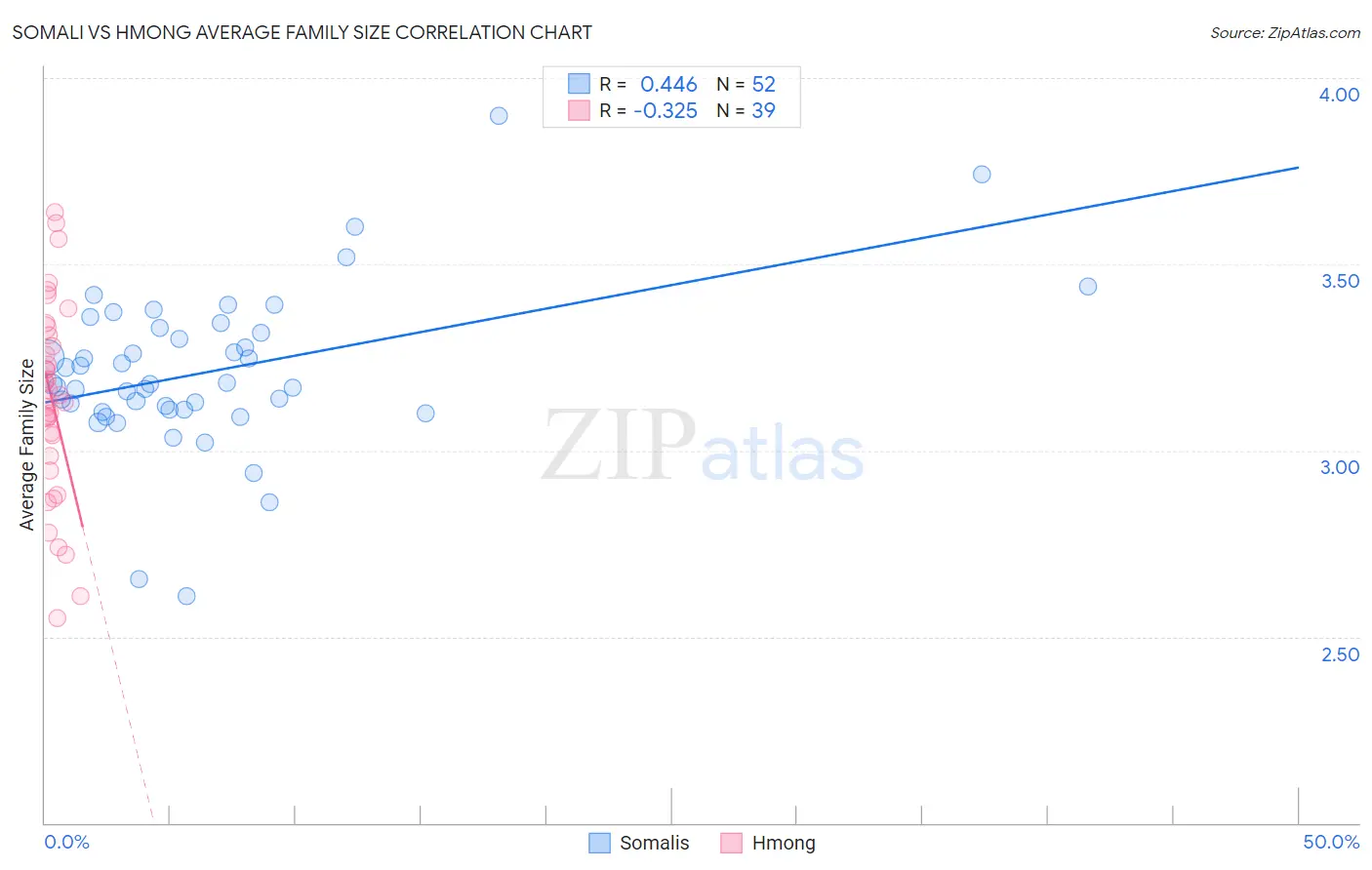 Somali vs Hmong Average Family Size