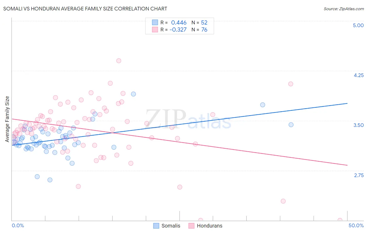 Somali vs Honduran Average Family Size