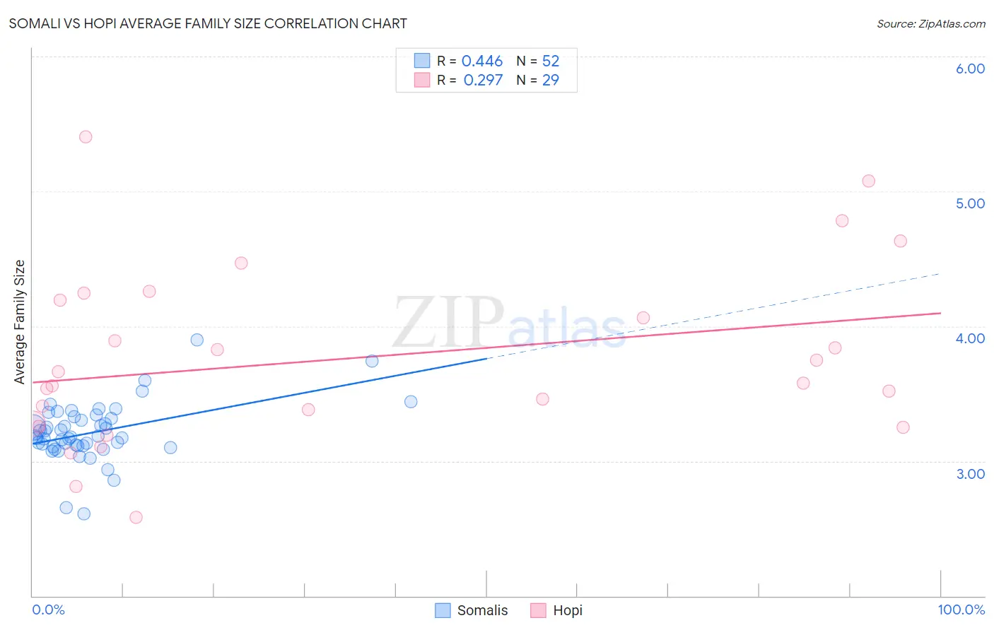 Somali vs Hopi Average Family Size